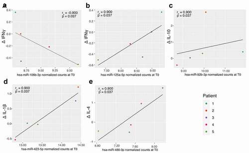 Figure 6. Correlation between selected miRNAs abundance at consent (T0) and changes in cytokines. A: hsa-miR-106b-3p and IFN-γ; B: hsa-miR-125a-5p and IFN-γ; C: hsa-miR-92b-3p and IL-10; D: hsa-miR-423-5p and IL-1β and E: hsa-miR-486-3p and IL-4.