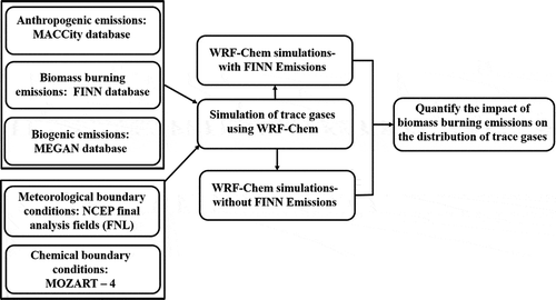 Figure 2. Methodology implemented in the WRF-Chem model simulations for this study.