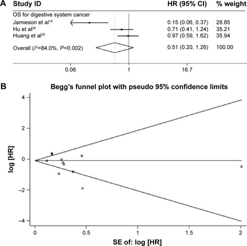 Figure 3 Forrest plots of studies evaluating hazard ratios of high miR-34a expression and Funnel plots of studies included in meta-analysis.