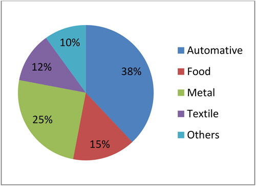 Figure 8. Distribution of studies across manufacturing Industry sectors.