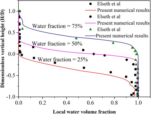 Figure 4. Comparison of the present numerical results and the experimental data of Elseth et al. (Citation2001) for the water fraction along the normal direction.