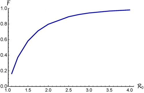 Figure 1. Plot of the final size relation given in (Equation18(18) Z=S(0)1−exp−R0Z+I(0)N,(18) ) for the case of a homogeneous population with random mixing. It shows that F is an increasing function of R0.