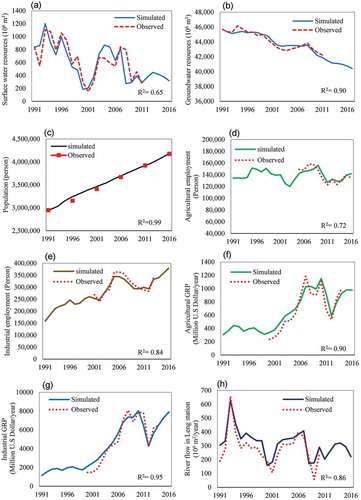 Figure 10. Comparison between observed data and simulation results for main components for 1991–2016: (a) surface water resources; (b) groundwater resources; (c) population; (d) agricultural employment; (e) industrial employment; (f) agricultural gross regional product (GRP); (g) industrial GRP; (h) river flow at Lenj station.