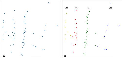 Figure 5 The input dataset was divided into four subgroups. (A) Dimensionality reduction of the input dataset into a two-dimensional data space using principal component analysis. (B) The k-means clustering algorithm was used to divide the dataset into 4 subgroups, with red dots representing subgroup I (n=13), blue dots representing subgroup II (n=8), green dots representing subgroup III (n=24), and yellow dots representing subgroup IV (n=8).