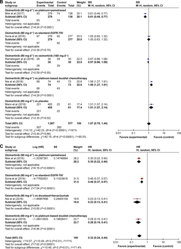 Figure 2 Forest plots analysis of the efficiency outcomes of osimertinib vs control treatment alone.