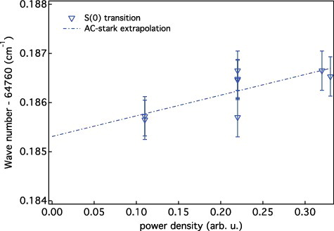 Figure 2. Wave number of the S(0) transition of the A1Π −X1Σ+(0, 0) band of 13C16O extrapolated to zero probe-laser power, yielding an AC-Stark shift corrected value.