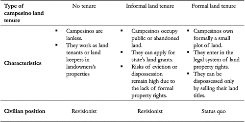 Figure 7. Types of campesino land tenure.