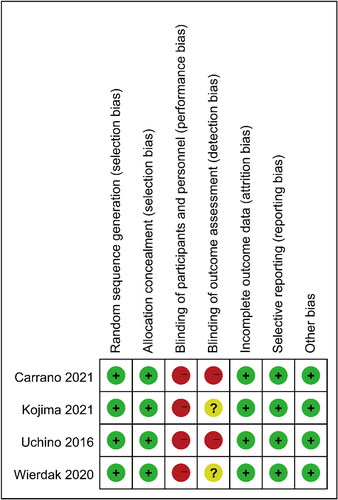 Figure 2. Risk of bias summary (present as high (+), low (-), or unclear (?)).