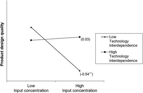 Figure 4. The moderation effect of technology interdependence on input concentration (Coefficients for slopes at ±1 SD in parentheses).