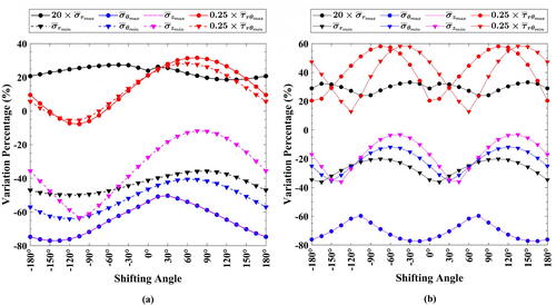 Figure 15. Variation’s percentage for each stress component for the thermoelastic problem of 2D-FGC with f(θ)=cos (nθθ+s). (a) nθ=2, and (b) nθ=1.
