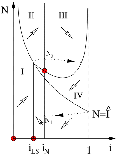 Figure 2. Phase plane diagram showing the nullclines, directions (empty headed arrows) as well as two solutions (filled head arrows), for the system with incidence function Equation(16), in parameter regions where a periodic solution exists.