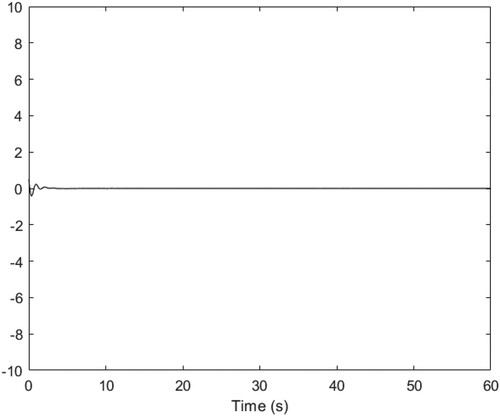 Figure 6. The curve of x5.