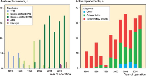 Figure 1. A. Distribution of prosthesis types per year. B. Distribution of diagnoses per year.