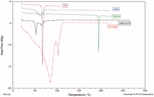 Figure 1. Differential scanning calorimeter curves of OLZ and OLZ-SLN formulations. OLZ: Olanzapine; TP: glyceryl tripalmitate; GMS: glyceryl monostearate; SLNs: solid lipid nanoparticles.
