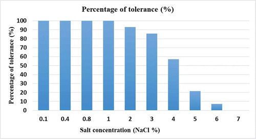 Figure 3. Tolerance of rhizobia nodulating cowpea at different concentration of salt