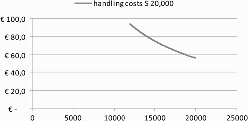Figure 5. Handling costs of a small IRT with a maximum capacity of 20,000 ILUs. Handling costs are depicted for handling 12,000 (60% capacity filling) up to 20,000 (100% capacity filling) ILUs.