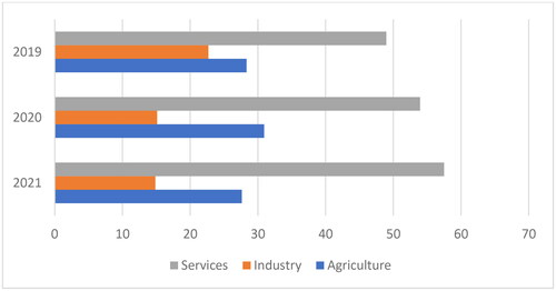 Figure 3. Distribution of child labour by work field (%) 2019–2021. Source: BPS (Citation2019, Citation2020a, Citation2021).