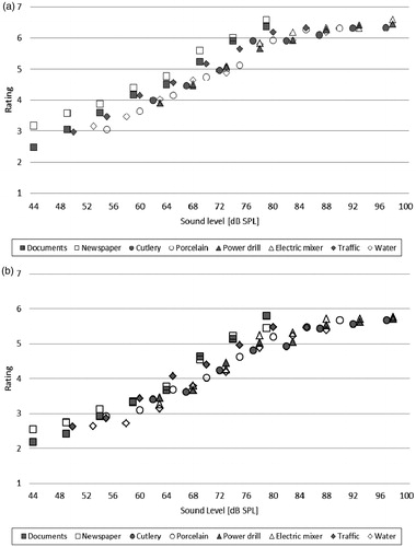 Figure 2. Average (a) loudness and (b) annoyance ratings for the eight sounds as a function of absolute sound pressure level.