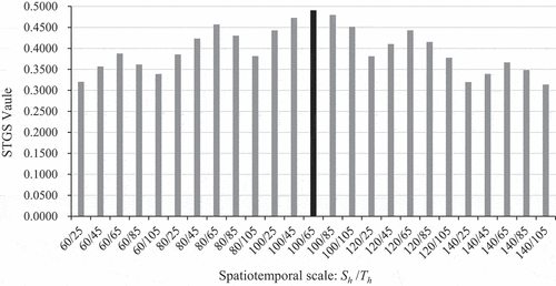 Figure 7. The spatiotemporal global score (STGS) for all segmentations at 25 scales