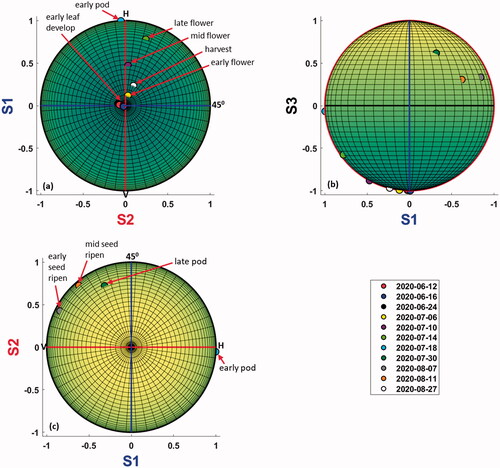 Figure 5. Mapping of development stages of canola (field P7) on projections of the Poincaré 3 D spheres. Projections include (a) Left Handed Circular (LHC); (b) 135o; and (c) Right Handed Circular (RHC). For the 135o projection, circular scattering is located at the poles, linear scattering at the equator and elliptical scattering in all other locations on the plot.