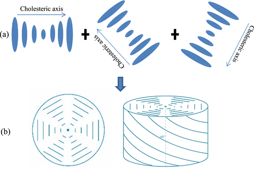 Figure 2. Schematic diagram of the planar hexagonal blue phase. (Author: Panjasan, source: http://en.wikipedia.org/wiki/Blue_phase_mode_LCD.)