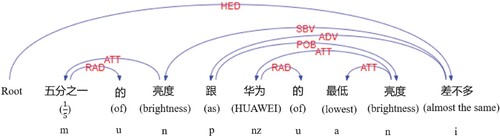 Figure 2. An example of dependency parsing.