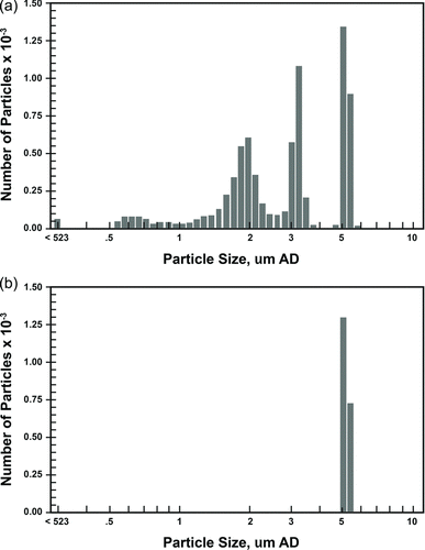 FIG. 4 IJAG aerodynamic fractionator effectiveness. (a) Number-size histogram of with no air flow in counter flow nozzle. (b) Histogram with counter flow nozzle in operation.