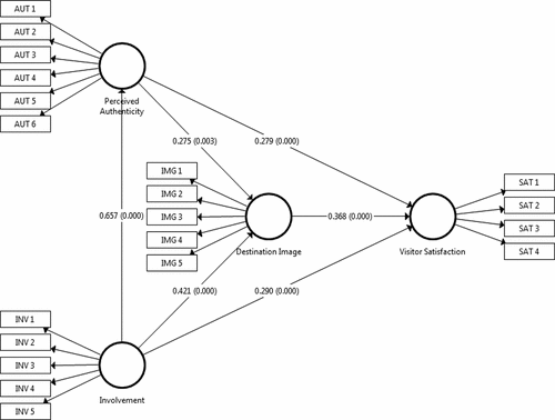 Figure 1. Model’s path coefficients and its significance.