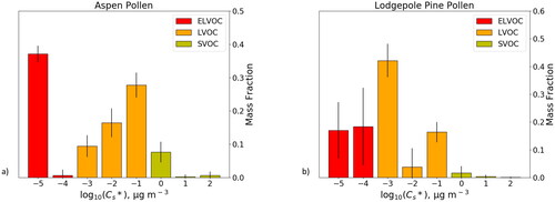 Figure 4. Volatility basis sets for (a) aspen pollen and (b) lodgepole pine pollen.