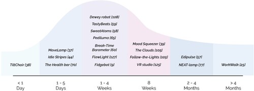 Figure 8. Employment time of Office well-being design intervention in the field.