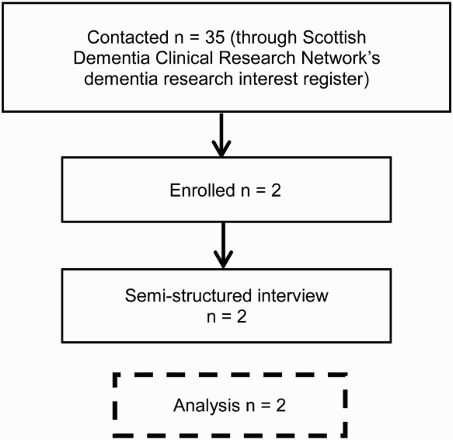 Figure 2 People with dementia