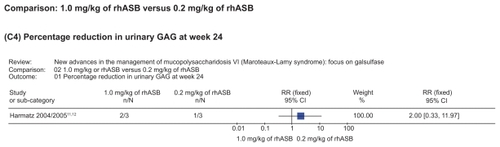 Figure 6 Representation of meta-analysis from the Harmatz 2004/2005 study that compared 1.0 mg/kg of rhASB versus 0.2 mg/kg of rhASB. There was no statistically significant difference between both groups regarding the percentage reduction in urinary GAG at week 24. Note that patients initially given placebo were given rhASB during subsequent infusions after the 24-week time point.