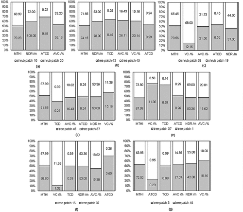 Figure 9. Comparisons of structure indices and their effects on modified thermal humidity index (MTHI) between different patches.