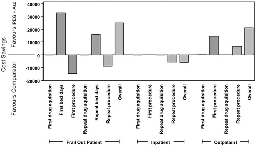 Figure 1.  Cost difference (in £) between comparator products and PEG + ASC in colonoscopy costs using test data.