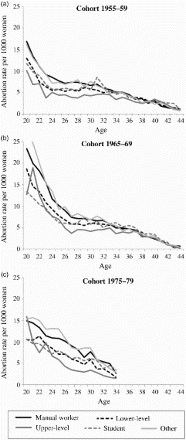 Figure A1 The number of first abortions for social reasons per 1,000 women of the same age and occupational group in Finland