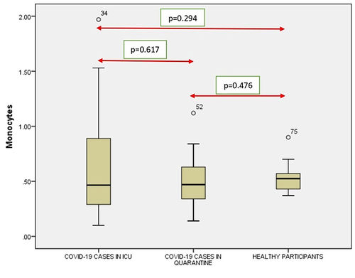 Figure 5 Comparison of monocytes in COVID-19 positive cases of ICU patients, quarantined patients with COVID-19 and healthy participants. Red double direction arrow: used to compare the p value between various groups. °Outlier (observed data points outside the boundary of the whiskers).