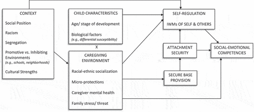 Figure 1. Integrative Models of Contextual Factors Influencing Positive Black Youth Development – as Proposed by García-Coll et al. (Citation1996), Murry et al. (Citation2018), and Murry et al. (Citationthis issue) – Adapted to Integrate Attachment Processes.