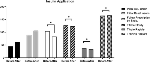Figure 3 There was a significant decrease in GPs adhering to the insulin regimen suggested by the endocrinologist and an increase in confidence in insulin titration. The doctors also realized that they needed further training before starting insulin therapy.