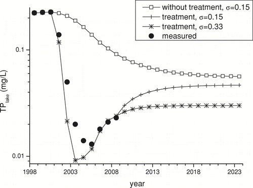 Figure 6 Concentrations of TPlake measured from 1998 to 2008 and prediction of the development of TPlake in Tiefwarensee according to the modified one-box model by CitationSchauser et al. (2003) with and without chemical treatment assuming that Pin remains at the 2008 value (Table 2) and that σ is 0.15 or 0.33 from 2009 onward.