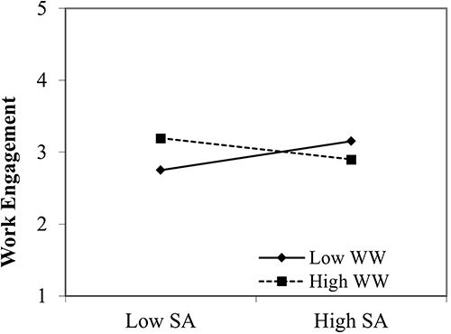 Figure 5 Effect of self-awareness and workplace well-being on work engagement.