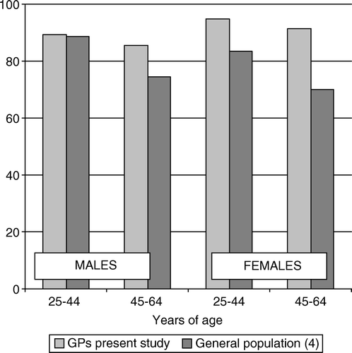 Figure 1.  Percentage of Dutch general population and general practitioners who assessed their health as good or very good.