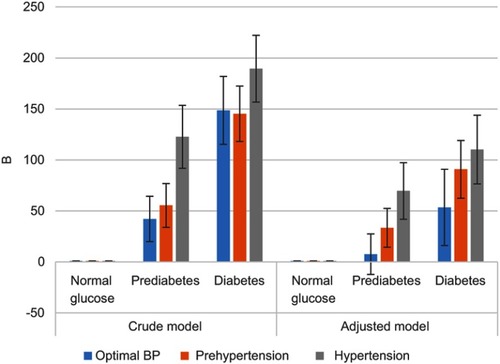 Figure 3 The effect of blood glucose levels on the risk of baPWV by different blood pressure level. Adjusted for sex, BMI, WHR, physical exercise, current drinking, current smoking, TG, TC, HDL, antihypertensive drugs, antidiabetes drugs, and lipid-lowering drugs.