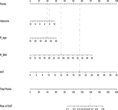 Figure 3 Developed nomogram of DGF.