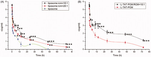 Figure 6. Plasma concentration of coumarin-6 after intravenous administration of different liposomes. Results are expressed as mean ± SD (n = 6). (A) Plasma concentration of coumarin-6 loaded L, RCM-L (1:10) and RCM-L (1:20). L: conventional liposomes; RCM-L (1:10): RCM modified conventional liposomes with a RCM/liposome ratio of 1:10 (v:v); RCM-L (1:20): RCM modified conventional liposomes with a RCM/liposome ratio of 1:20 (v:v). *p < 0.05; **p < 0.01; ***p < 0.001 compared with L. (B) Plasma concentration of coumarin-6 loaded L-TAT-PCM and RCM-L-TAT-PCM. L-TAT-PCM: coumarin-6 loaded TAT-PCM-modified liposomes; RCM-L-TAT-PCM (1:10): coumarin-6 loaded TAT-PCM-modified liposomes with a RCM/liposome ratio of 1:10 (v:v); *p < 0.05; **p < 0.01; ***p < 0.001 compared with L-TAT-PCM.