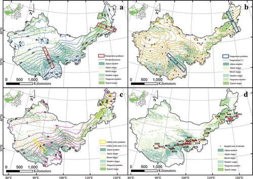 Figure 5. Environment gradients of precipitation, temperature, aridity index and altitude across China’s grasslands. Graphs a, b, c, and d represent the gradients of precipitation, temperature, aridity index, and altitude, respectively. Gradients A and B are located inTibet Plateau and Inner Mongolian Plateau, respectively.