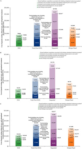 Figure 2. Cost of genetic testing, delayed care, and suboptimal treatment, per testing strategy, among the (A) blended population,1 (B) Medicare only population, and (C) commercial only population.Abbreviations. 1L, first-line; NGS, next-generation sequencing; US, United States.Notes:1. The blended population assumed that 25% of members had Medicare coverage and 75% of members had commercial coverage.2. Wasted expenditures associated with initiating suboptimal treatment (i.e. immunotherapy and/or chemotherapy) were calculated as the estimated incremental medical costs associated with targeted therapy as second line versus first line, times the average duration for the line of therapy.3. The estimated costs associated with the initiation of treatment (i.e. immunotherapy and/or chemotherapy) prior to receiving test results were calculated as the time to initiation of appropriate targeted therapy times the weekly drug and medical costs associated with the treatment regimen.4. The estimated costs associated with delaying treatment were calculated as the time to initiation of appropriate targeted therapy times the estimated weekly cost during the pre-diagnosis phase.5. Costs include rebiopsy, outpatient/specialist visits, and PD-L1 testing costs.