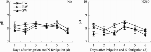 Figure 6. Changes in soil pH during one irrigation cycle from 24 June to 29 June (irrigation and N fertigation on 22–23 June). Abbreviations: FW (0.35 dS m−1), BW (4.61 dS m−1), SW (8.04 dS m−1), N0 (unfertilized), and N360 (360 kg N ha−1). Values are the mean of three replicates. Error bars represent SD.