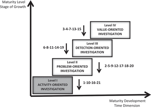 Figure 2. Maturity reductions by investigation shortcoming items.