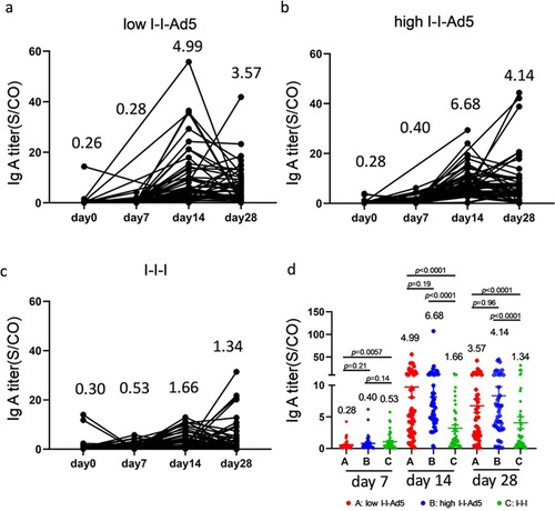 Figure 4. Inhaled aerosolized immunization induced higher levels of RBD-specific IgA in plasma than inactivated vaccine booster. (a–c) Total kinetics of SARS-CoV-2-IgA antibody titre at 0, 7, 14, and 28 days after third doe administration (n = 50). (d) Comparison of IgA titre between groups at each time point. IgA titre in each group is shown as the GMT at the top of each panel. p-values for group differences are shown above each group.