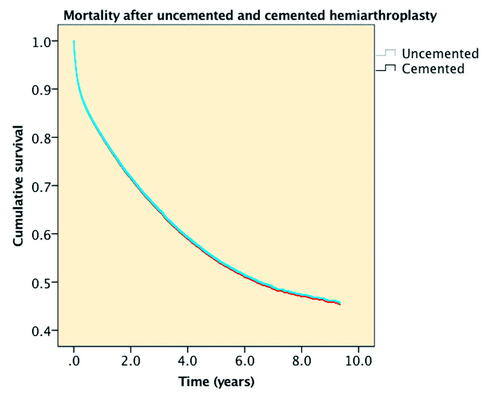 Figure 1. Cumulative mortality rate of uncemented (n = 7,615) and cemented (n = 14,736) hemiarthroplasties in the Netherlands 2007–2016.
